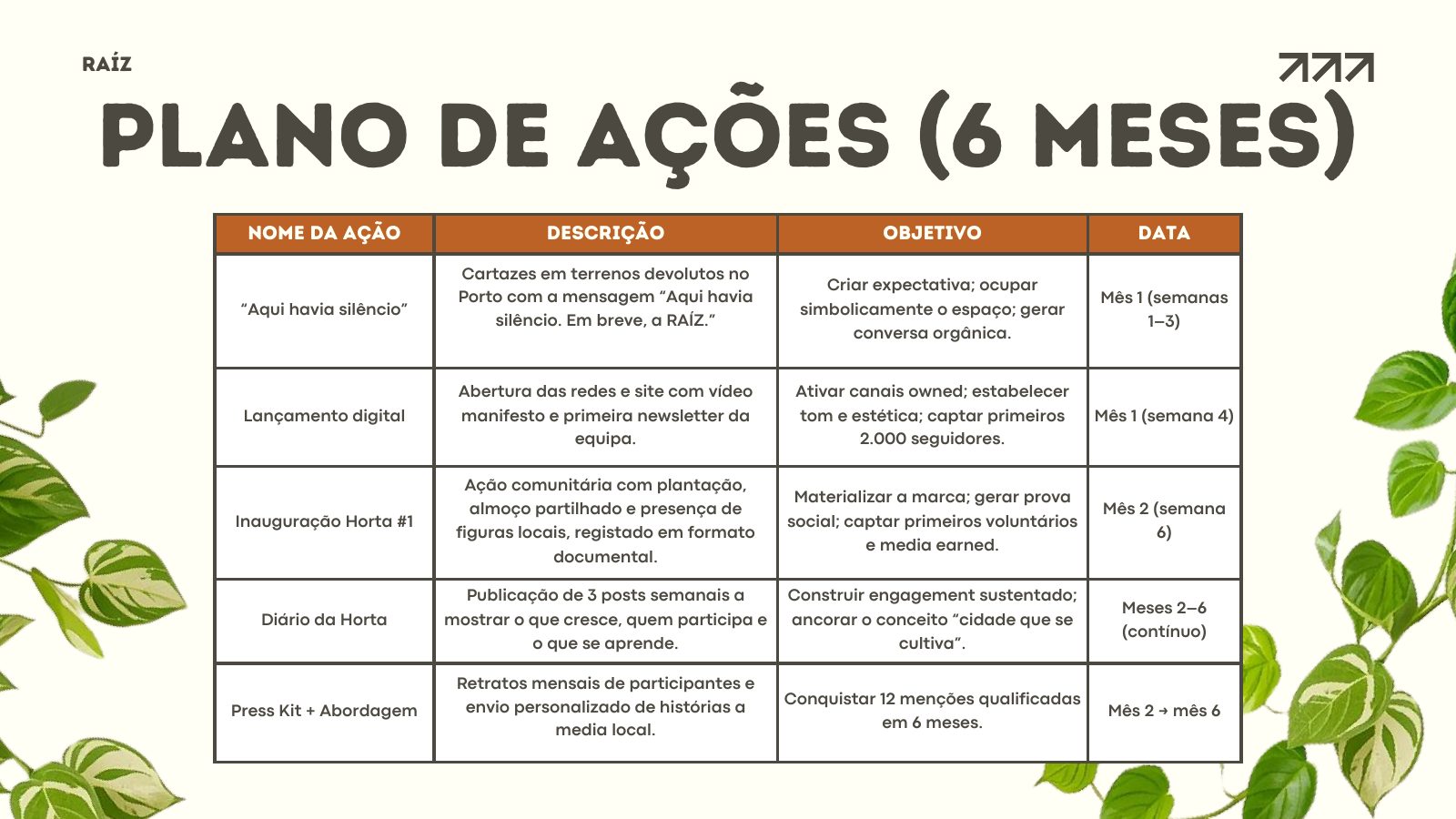 Slide com a tabela do plano de ações a seis meses da RAÍZ
